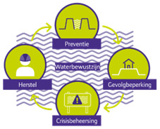 Meerlaagse veiligheid: Waterbewustzijn -  Preventie, Gevolgbeperking, Crisisbeheersing, Herstel