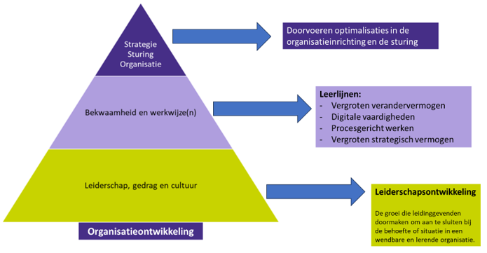 - Strategie sturing organisatie -> Doorvoeren optimalisaties in de organisatieinrichting en de sturing - Bekwaamheid en werkwijze(n) -> Leerlijnen: